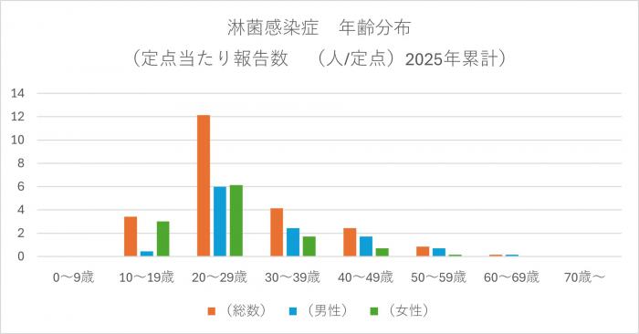 報告数