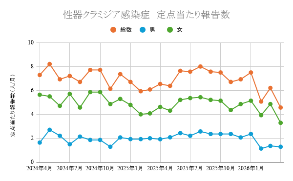報告数