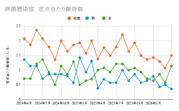 報告数