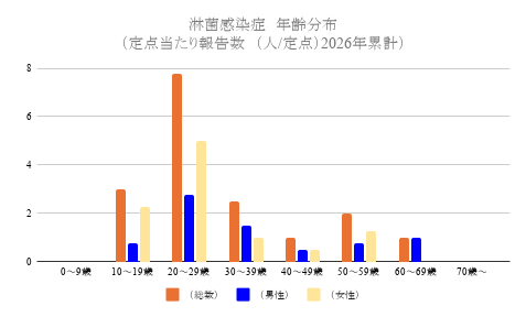 報告数