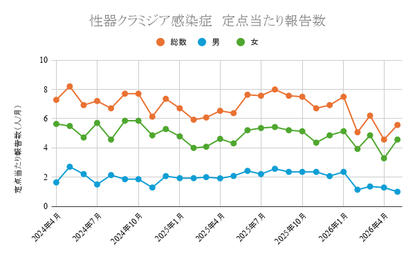 報告数