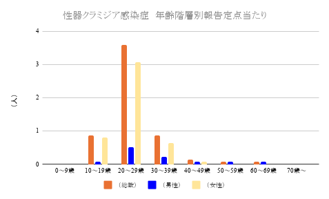 報告数