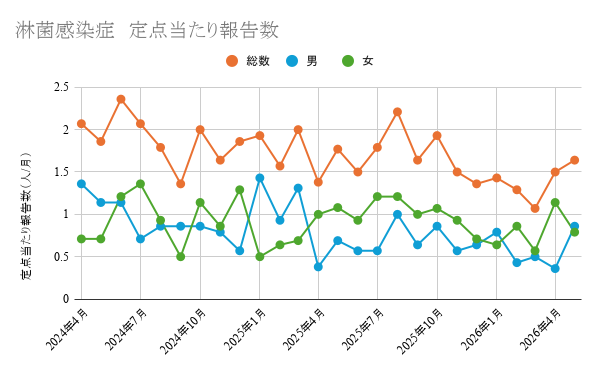報告数