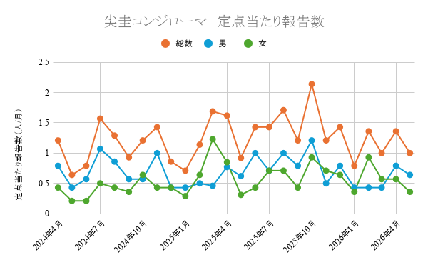 報告数