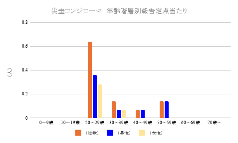 報告数