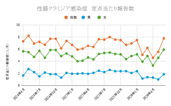 報告数