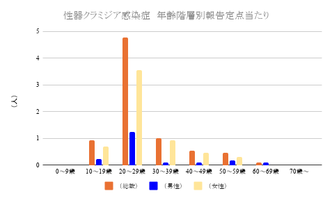 報告数