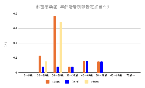 報告数