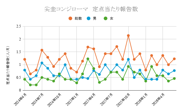 報告数