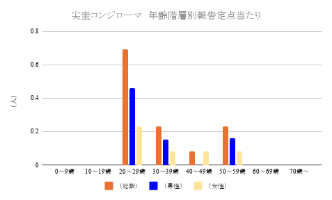 報告数