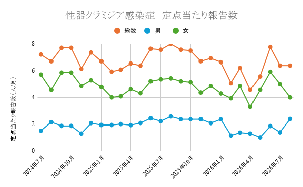 報告数