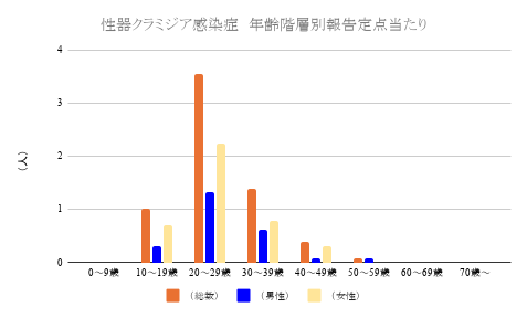 報告数