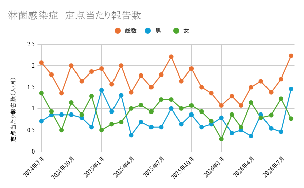 報告数