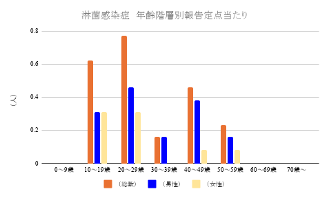 報告数