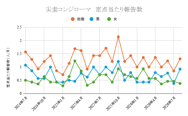 報告数