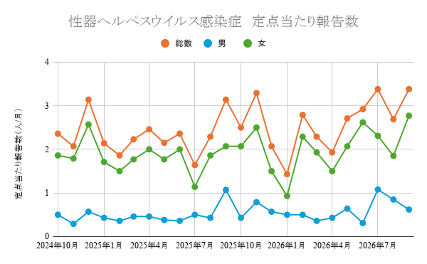 性器ヘルペス感染症定点当たり報告数推移グラフ