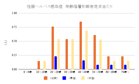 性器ヘルペス感染症年齢階層別の定点当たり報告数グラフ(今月)