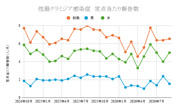 性器クラミジア感染症定点当たり報告数推移グラフ