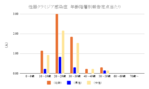 性器クラミジア感染症年齢階層別の定点当たり報告数グラフ(今月)
