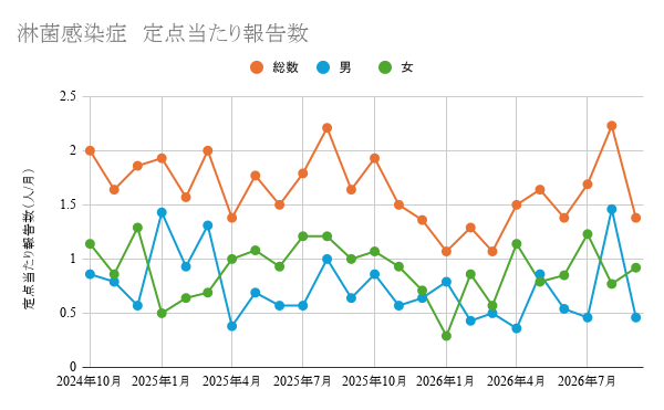 淋菌感染症定点当たり報告数推移グラフ