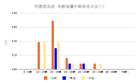 淋菌感染症年齢階層別の定点当たり報告数グラフ(今月)