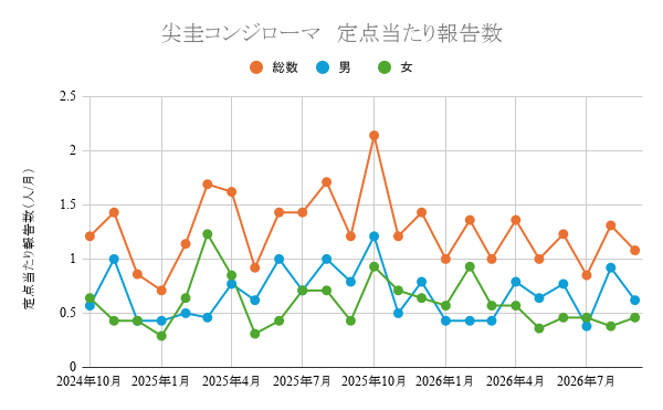 尖圭コンジローマ定点当たり報告数推移グラフ