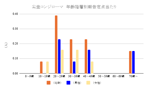 尖圭コンジローマ年齢階層別の定点当たり報告数グラフ(今月)