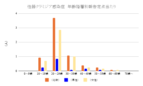 報告数