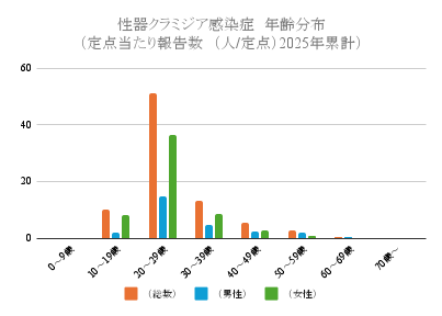 報告数