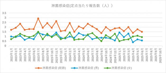 報告数