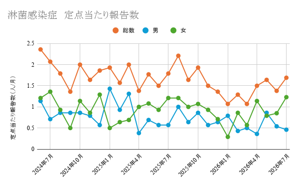 報告数