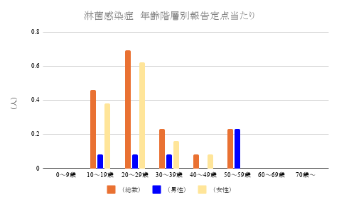 報告数