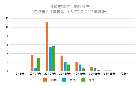 報告数