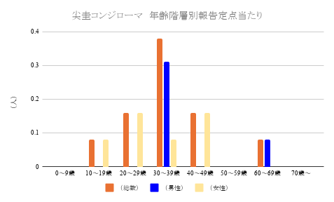 報告数