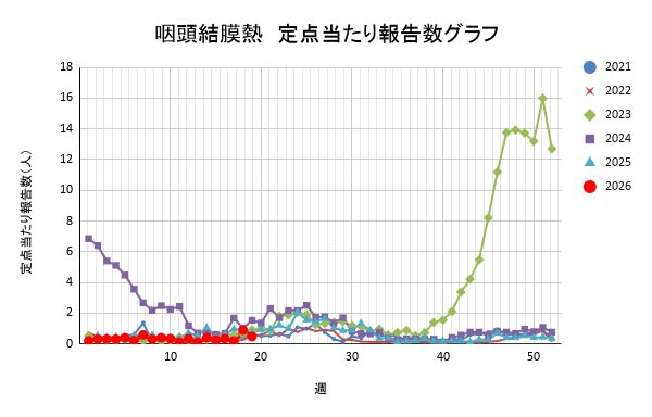 報告数