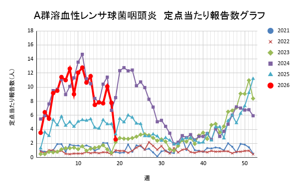 報告数