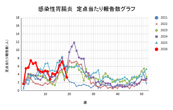 報告数