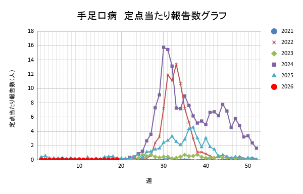 報告数