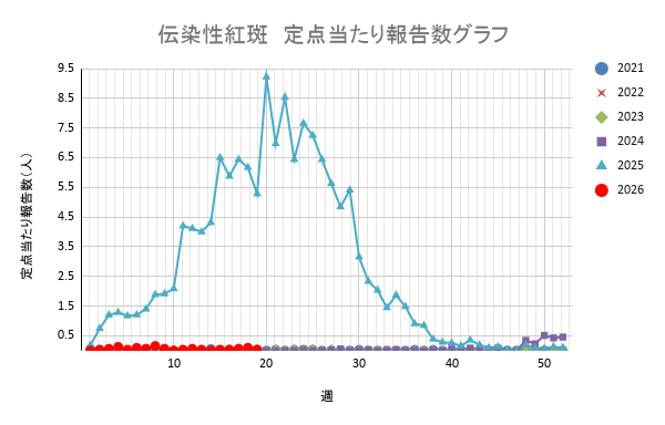 報告数