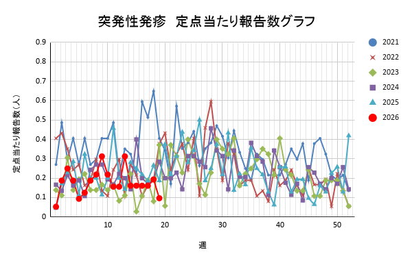 報告数