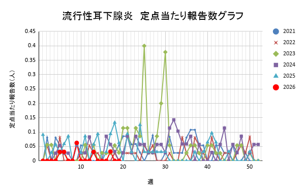 報告数