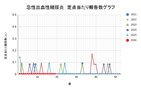 報告数