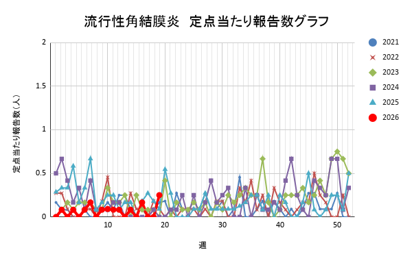 報告数