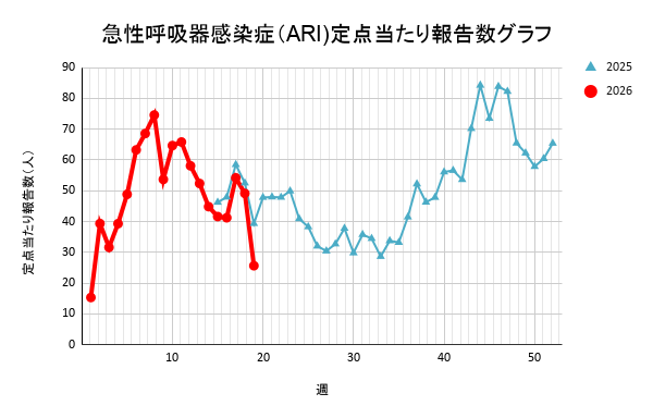 報告数