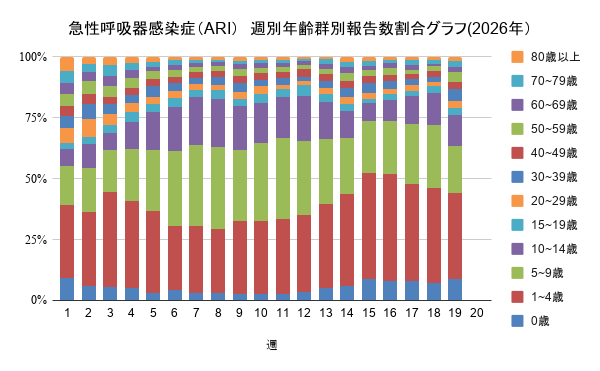 報告数