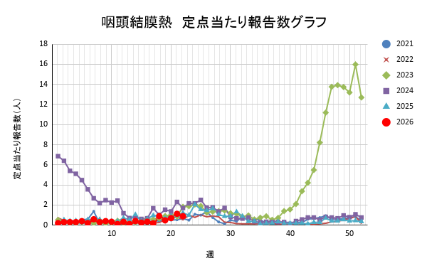 報告数