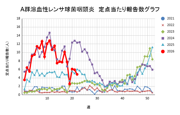 報告数