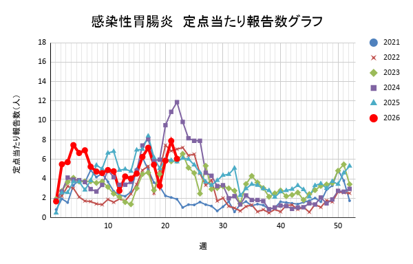 報告数