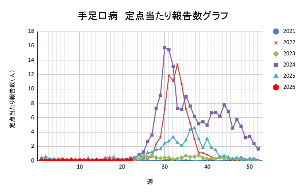 報告数