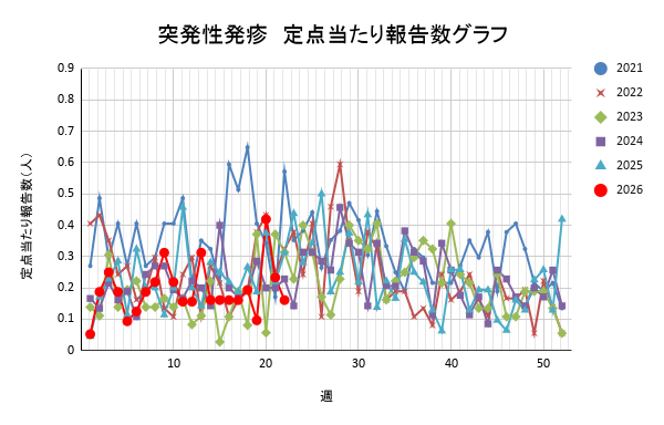報告数